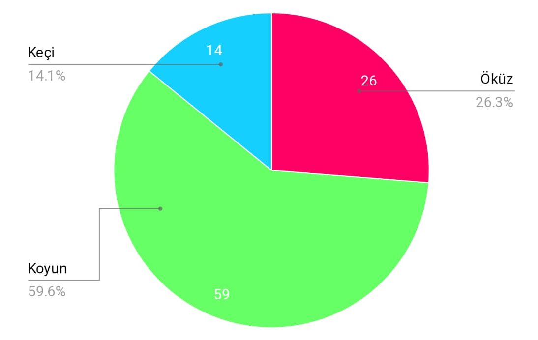 Hayvan Yüzdesi Grafiği